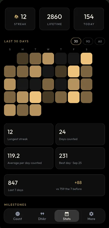 The Stats tab filled with sample data: streak, lifetime and today totals, a 30-day heatmap, best day and the last 7 days